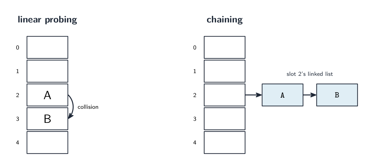 Resolving a collision where keys A and B both hash to slot 2. Linear probing puts B in the next free slot (3); chaining keeps slot 2 pointing to a linked list of A then B