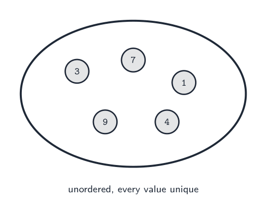 A set: an unordered collection where every value is unique