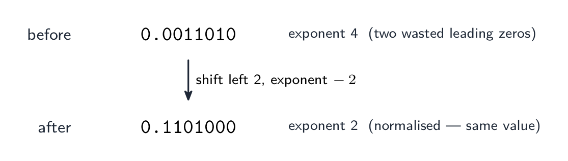 Normalising 0.0011010 with exponent 4: shift the mantissa left two places and decrease the exponent by 2, giving 0.1101000 with exponent 2 — the same value, with no wasted leading zeros