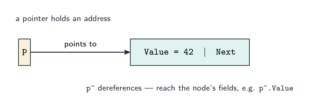 A pointer p holds an address and points to a TNode holding Value = 42 and a Next field; p^ dereferences to reach the node's fields, such as p^.Value