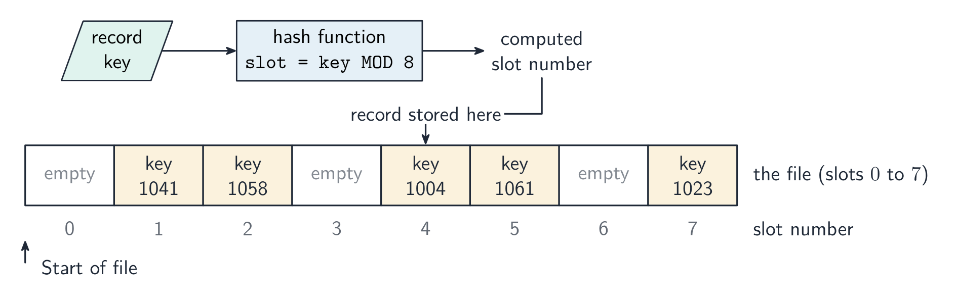 A record key passing through a hash function to compute a slot number, with the record placed in that slot of the file