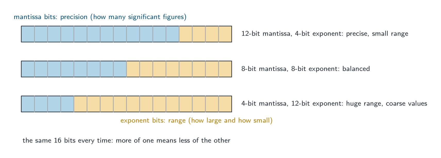 Tres palabras de 16 bits divididas diferentemente entre mantisa y exponente: doce y cuatro bits para precisión con un rango pequeño, ocho y ocho para equilibrio, cuatro y doce para un rango enorme con valores gruesos
