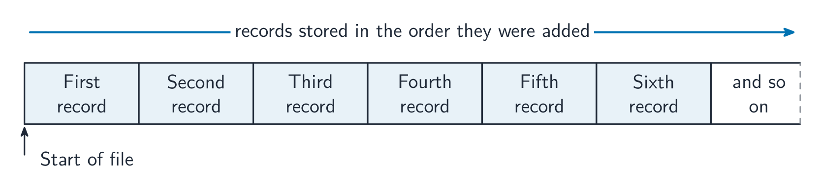 A row of record boxes from first to sixth in the order they were added, with an append arrow and a Start of file marker