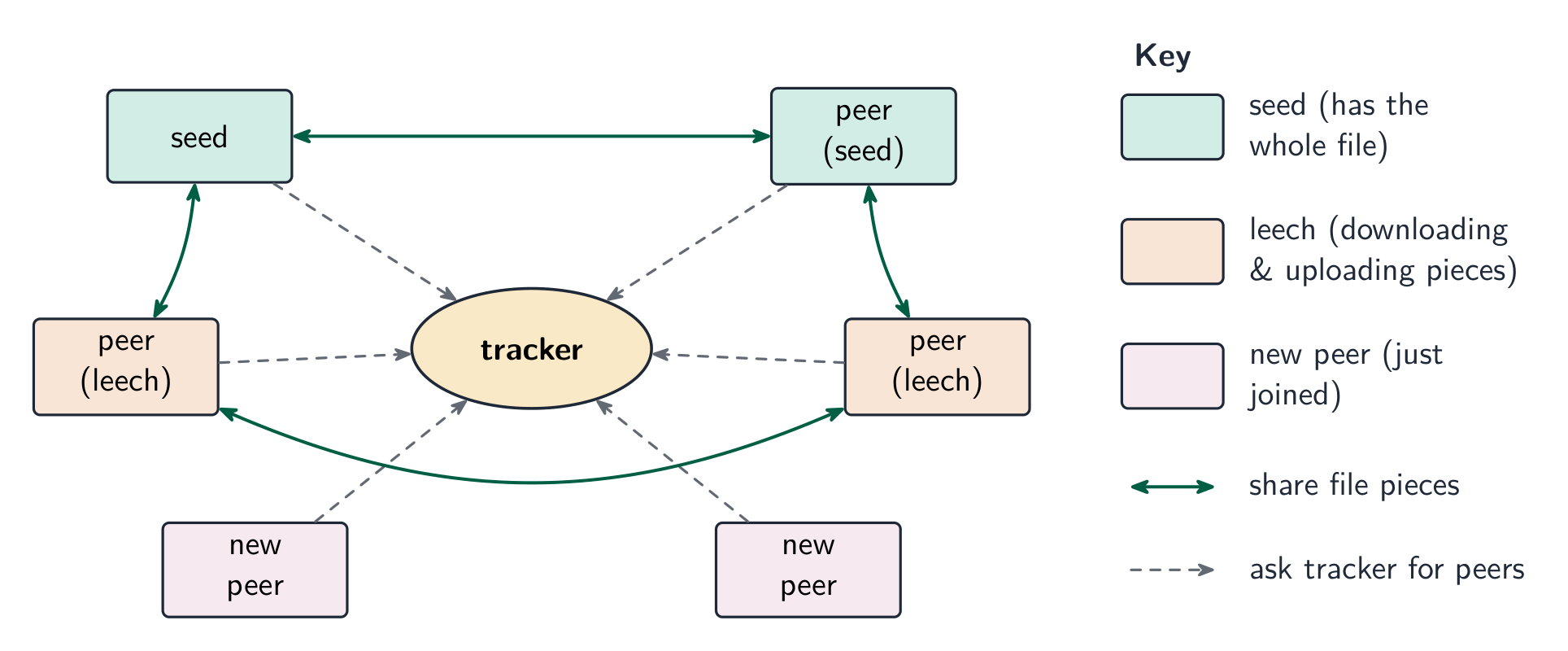 A tracker in the centre with peers around it — seeds, leeches and new peers — exchanging file pieces, with a key