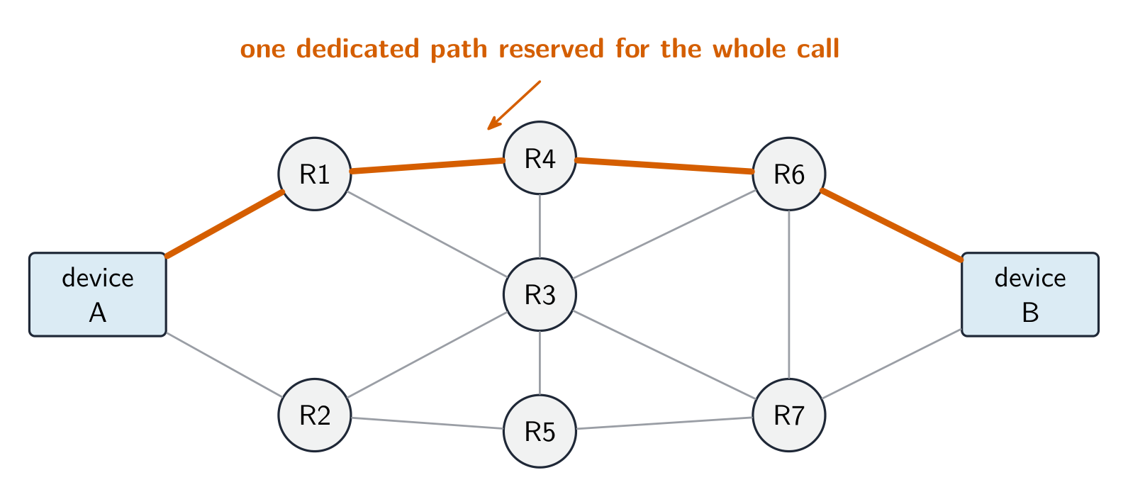 A mesh of routers between device A and device B, with one path highlighted and reserved end-to-end for the whole call