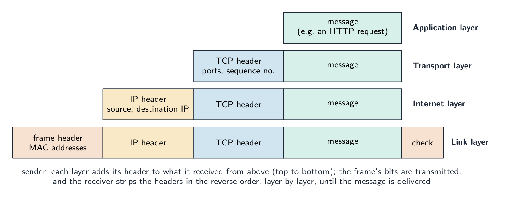 TCP/IP 스택 하단으로 메시지 전송: 애플리케이션의 메시지는 포트와 순번을 포함하는 TCP 헤더로 감싸지고, 소스와 목적지 IP 주소를 포함하는 IP 헤더로 다시 감싸지며, MAC 주소와 체크 필드를 포함하는 프레임 헤더로 감싸집니다. 수신자는 역순으로 이를 제거합니다