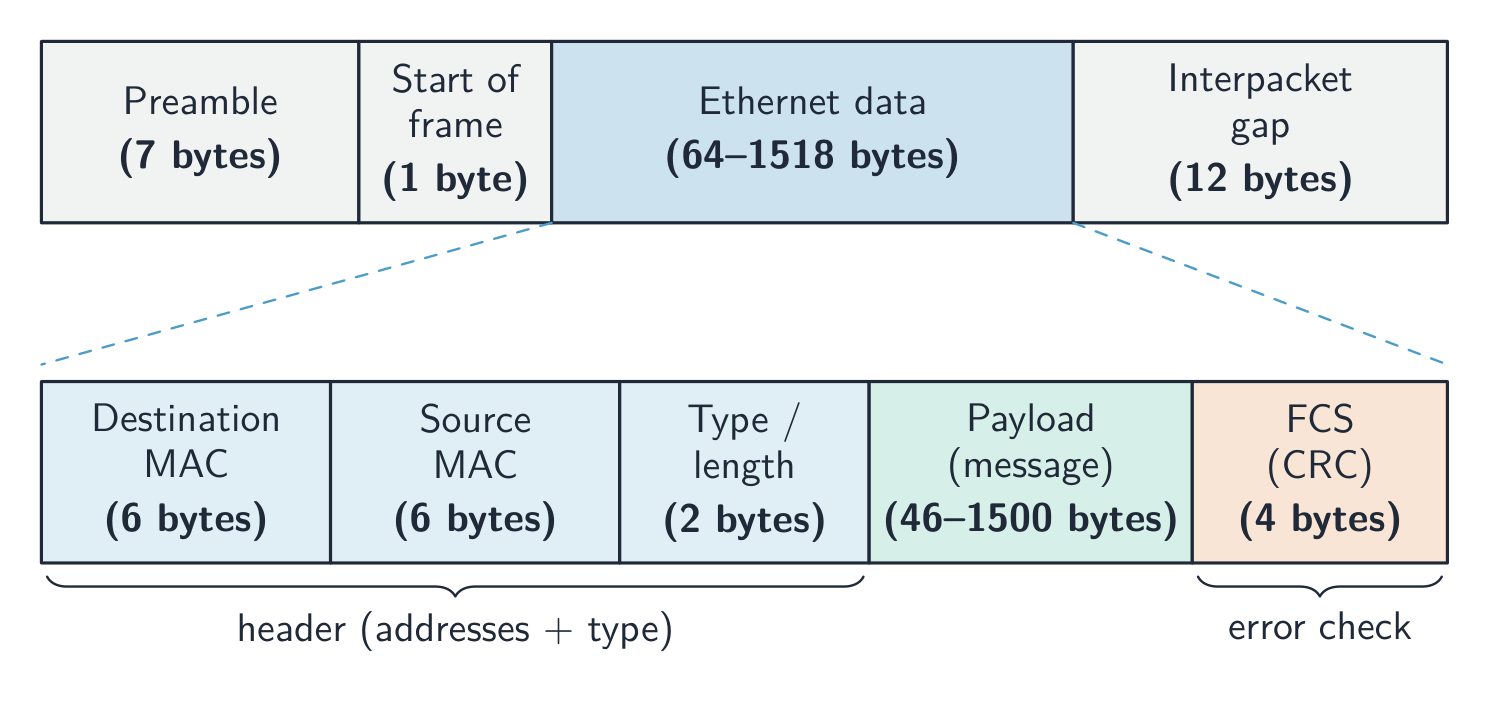 An Ethernet frame split into preamble, start of frame, Ethernet data and interpacket gap, with the data part expanded into destination and source MAC addresses, type/length, payload message and frame check sequence, each with its size in bytes