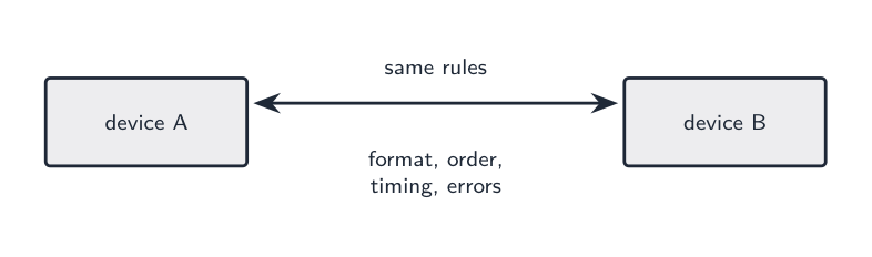 Two devices following the same rules: format, order, timing and what to do on error