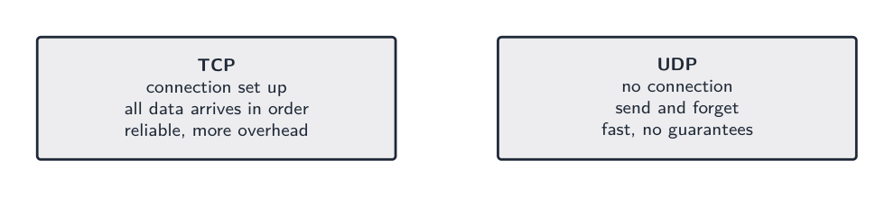TCP sets up a connection and delivers all data in order; UDP sends and forgets