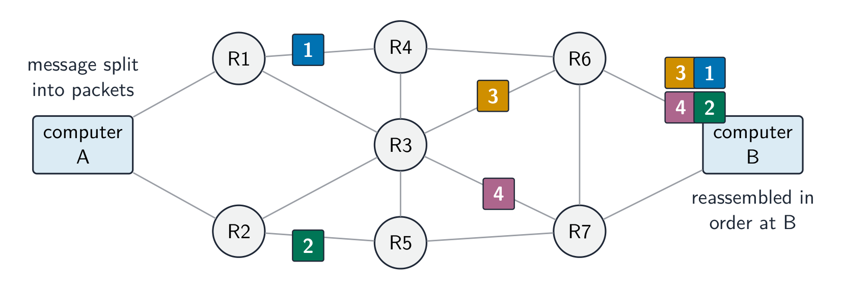 The same router mesh with packets shown as numbered coloured squares taking different routes from computer A to computer B, then reassembled in order at B