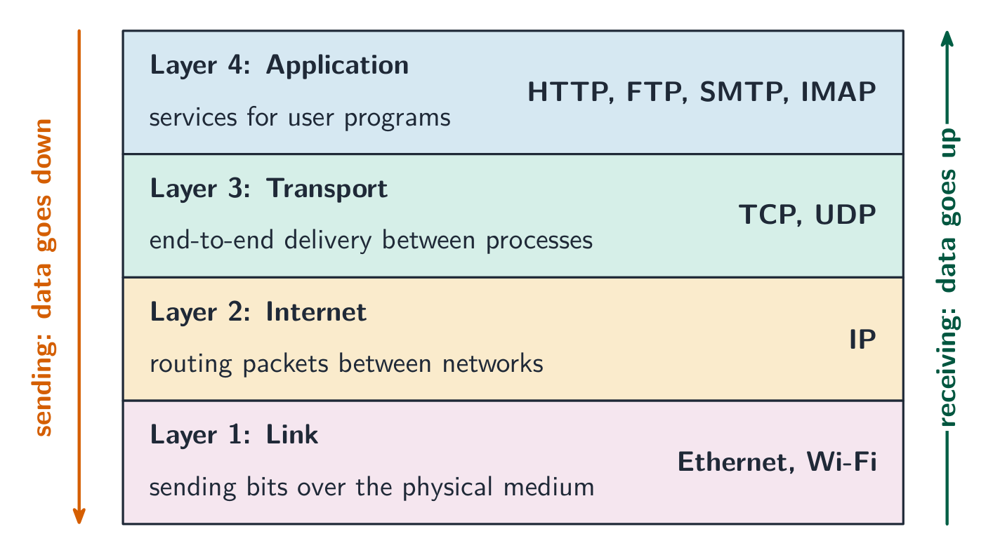 Les quatre couches de la suite de protocoles TCP/IP