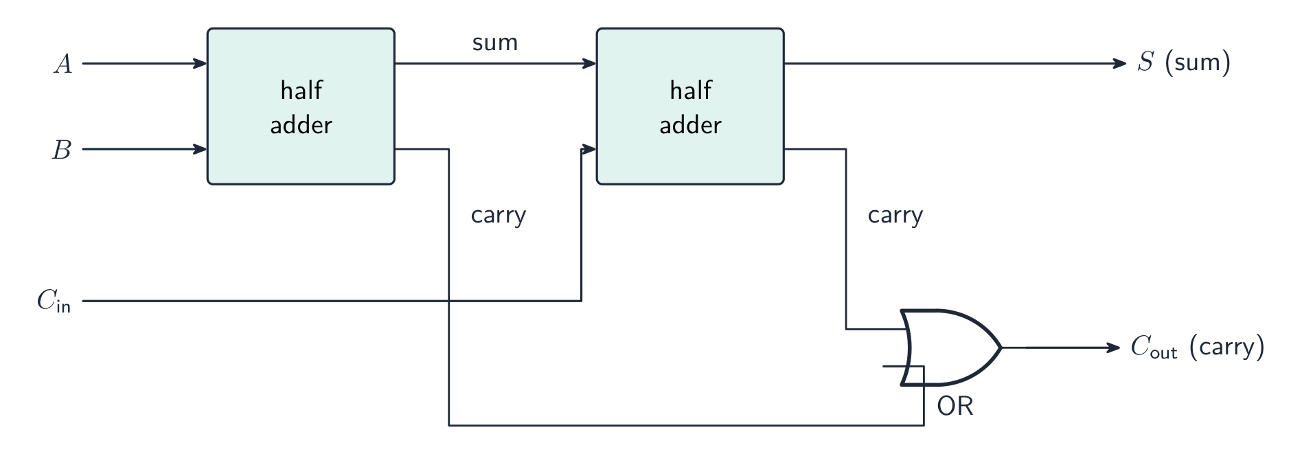 Two half adders chained with an OR gate to add A, B and a carry-in: the first half adder takes A and B, the second adds the carry-in, and the OR gate combines the two carries into the carry-out