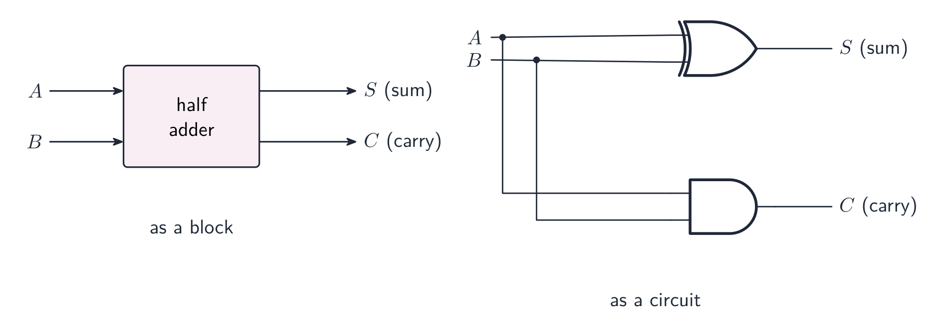 A half adder block with inputs A and B and outputs sum and carry, beside its circuit where A and B feed an XOR gate giving the sum and an AND gate giving the carry