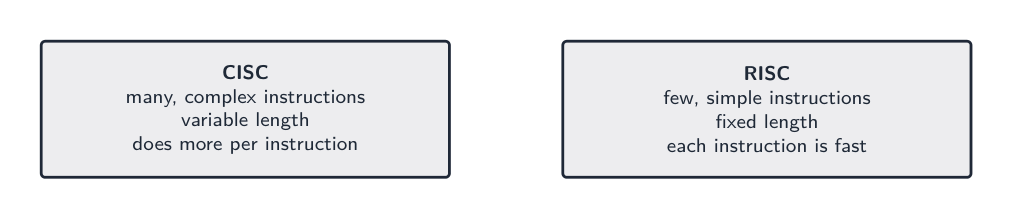 CISC has many complex variable-length instructions; RISC has few simple fixed-length ones