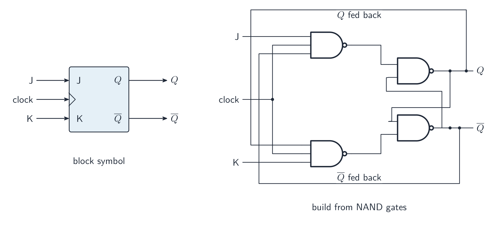 A JK flip-flop block symbol with J, K and clock inputs and outputs Q and Q-bar, beside its build from four cross-coupled NAND gates with the Q and Q-bar outputs fed back to the input gates