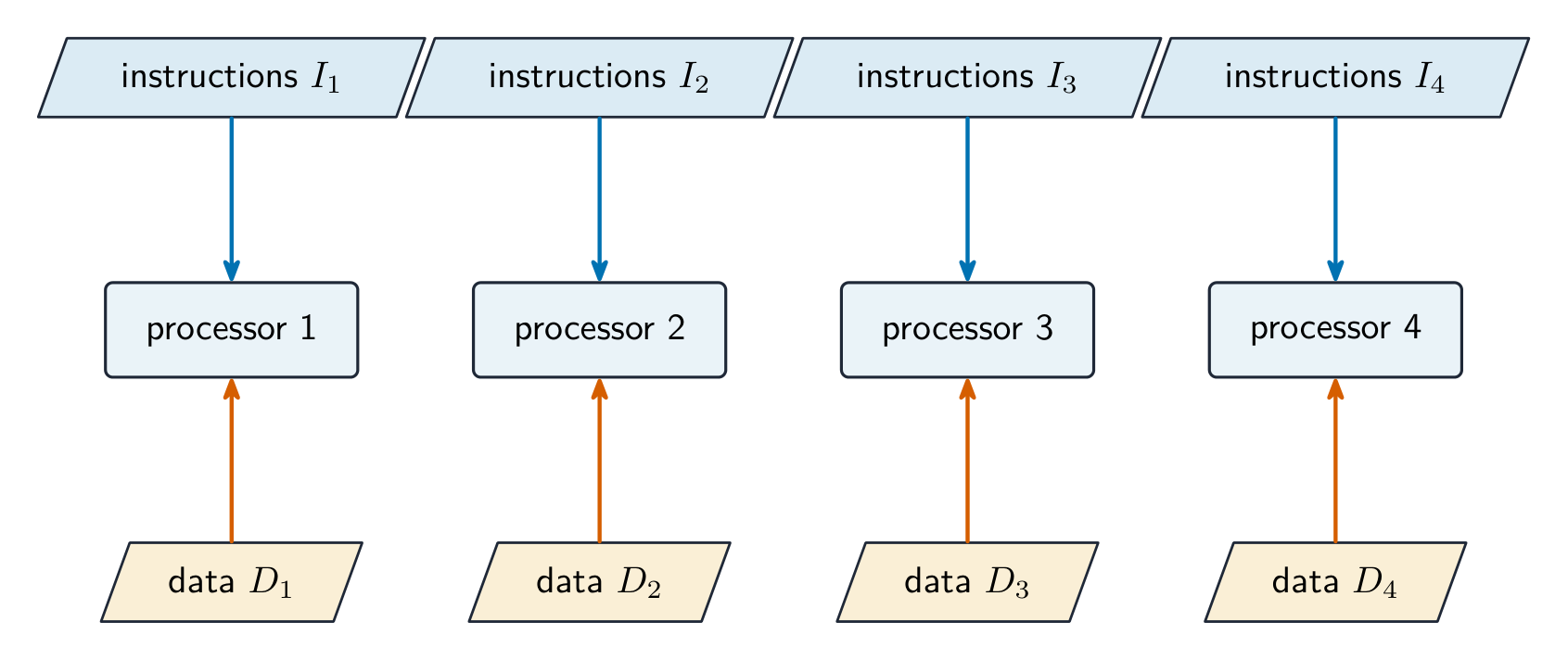 Four independent processors, each fed by its own separate instruction stream from above and its own data item from below