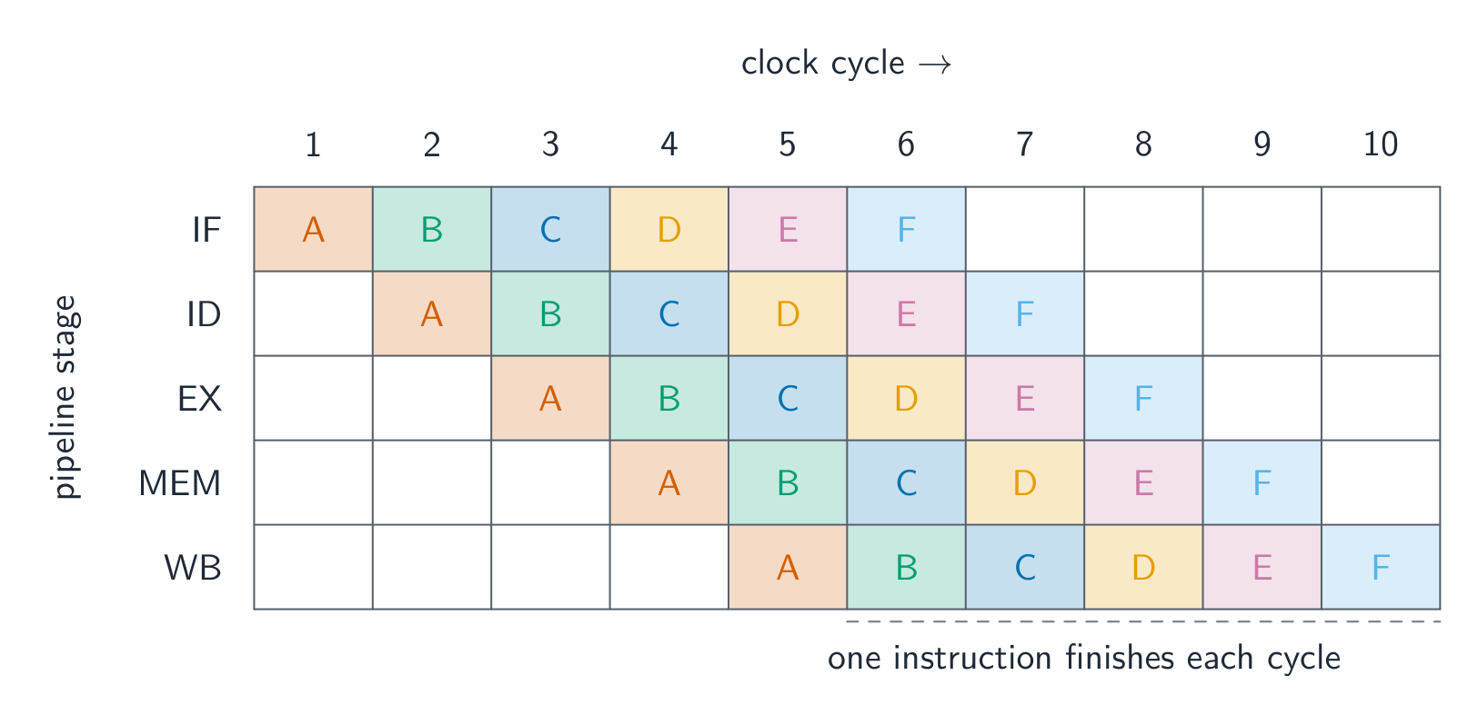 A Gantt chart of the five pipeline stages IF, ID, EX, MEM, WB across ten clock cycles, with six instructions A to F each shifted one cycle later so they overlap diagonally