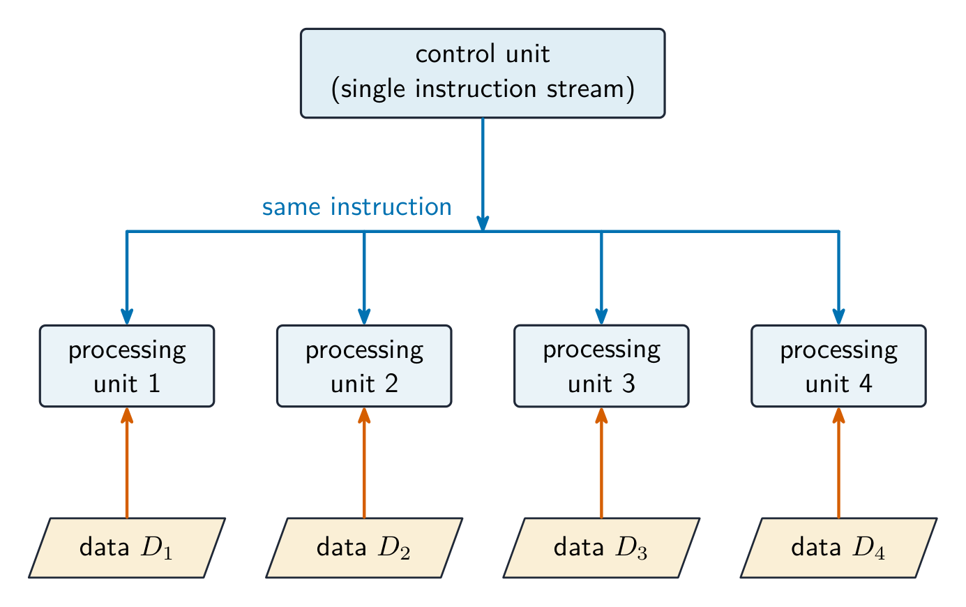 SIMD: muchos procesadores ejecutan la misma instrucción sobre diferentes datos