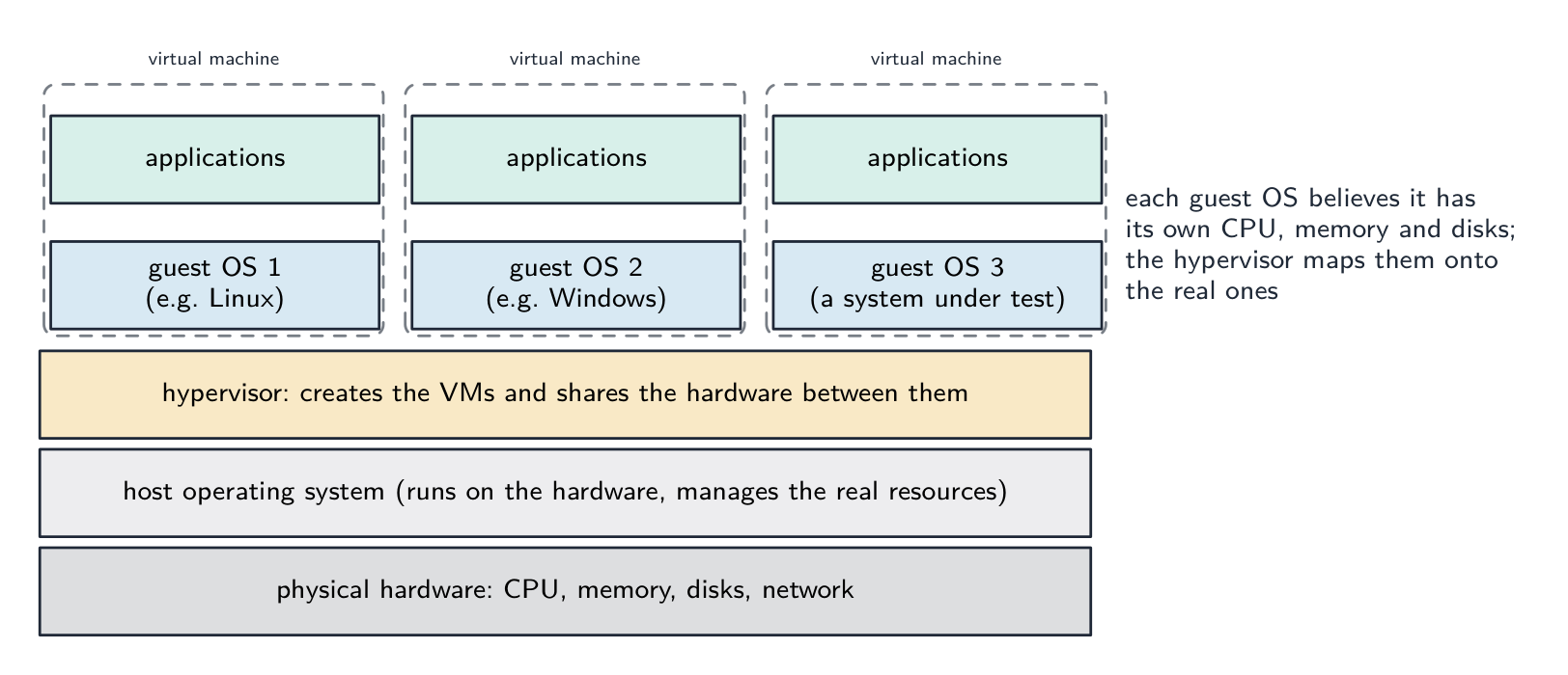 Una pila de máquina virtual: el hardware físico en la parte inferior, el sistema operativo anfitrión encima de él, luego el hipervisor, y encima de eso tres máquinas virtuales, cada una conteniendo un sistema operativo invitado con sus propias aplicaciones