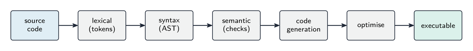 The phases of compilation: source code passes through lexical analysis (tokens), syntax analysis (AST), semantic analysis (checks), code generation and optimisation to produce an executable