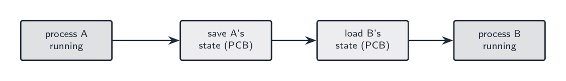 A context switch saves process A's state (its PCB) and loads process B's