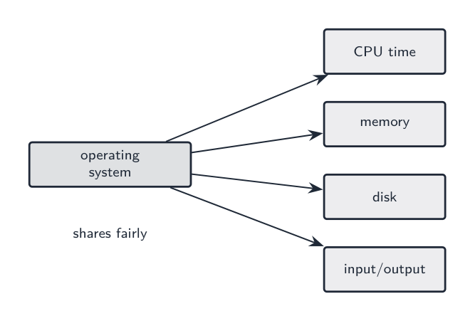 The OS shares CPU time, memory, disk and input/output between programs
