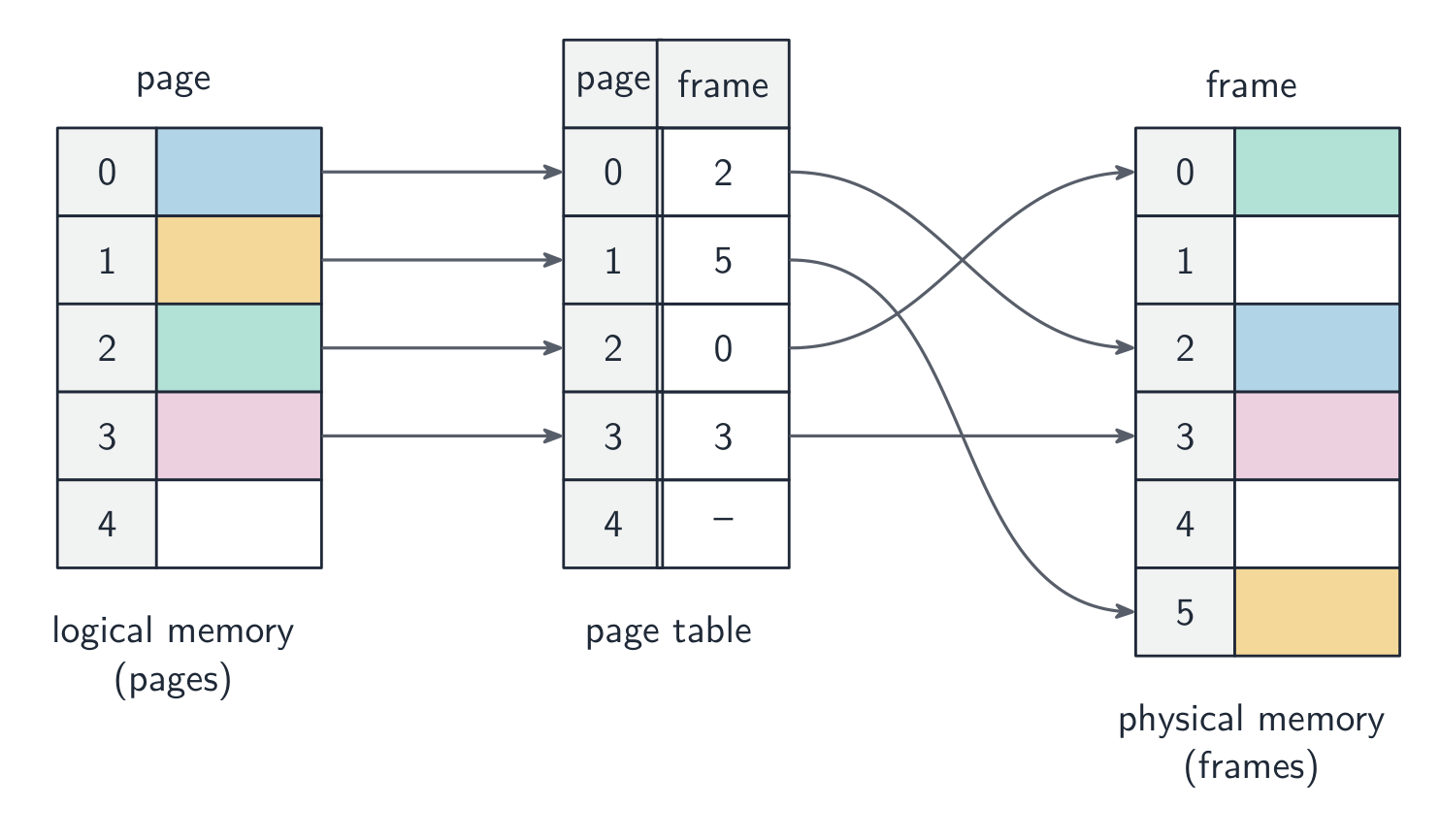 Logical-memory pages mapped through a page table to non-contiguous physical-memory frames
