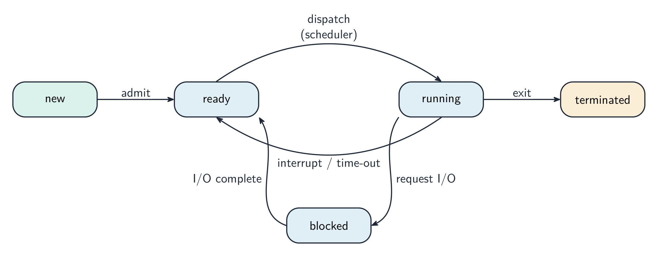 A state diagram: new to ready (admit), ready to running (dispatch by the scheduler), running to ready (interrupt or time-out), running to blocked (request I/O), blocked back to ready (I/O complete), running to terminated (exit)