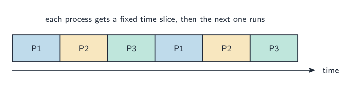 Round-robin scheduling shown as a timeline: P1, P2, P3 each get a fixed time slice in turn, then the cycle repeats, sharing the CPU between them