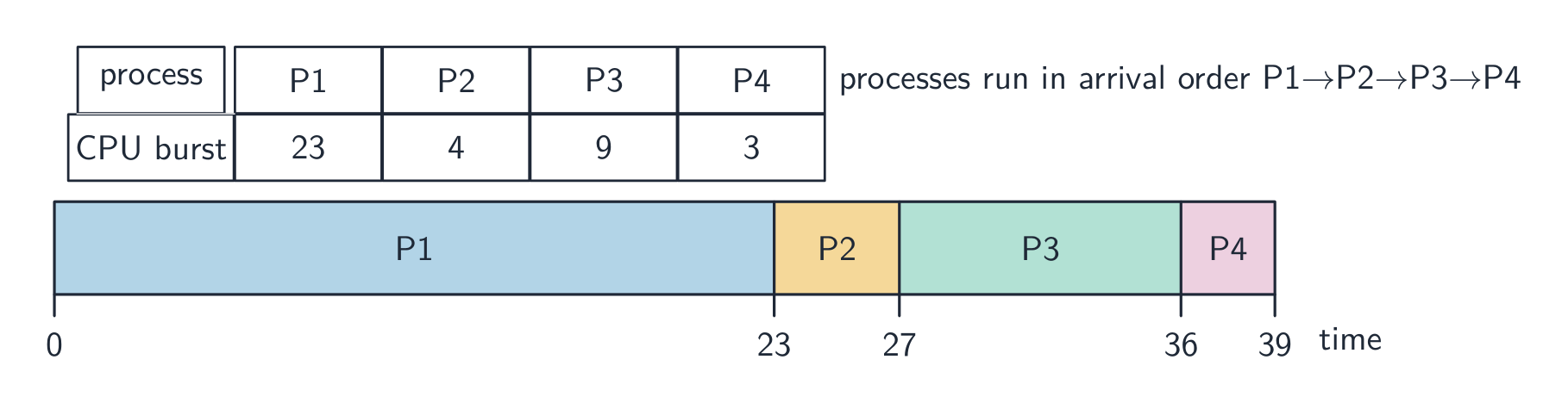 A Gantt timeline showing P1 then P2, P3, P4 run one after another from time 0 to 39, with a key giving each process's CPU burst time