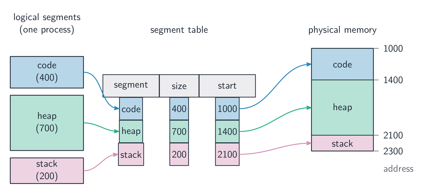 Variable-sized logical segments (code, heap, stack) mapped through a segment table of sizes and start addresses to physical memory