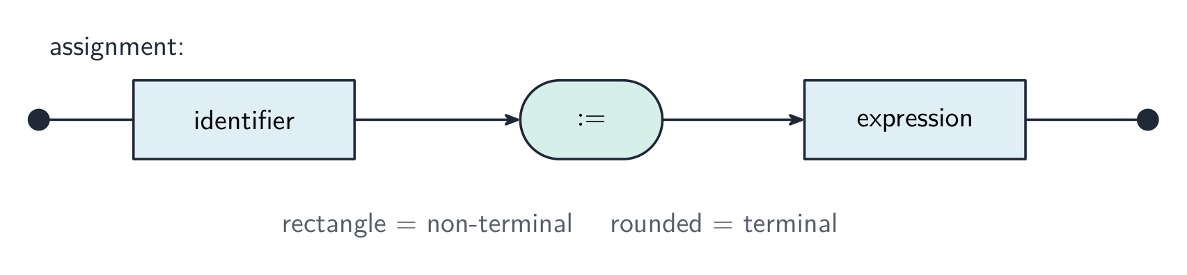A railroad diagram for an assignment: a rectangular identifier box, a rounded assignment-symbol box, then a rectangular expression box, connected left to right