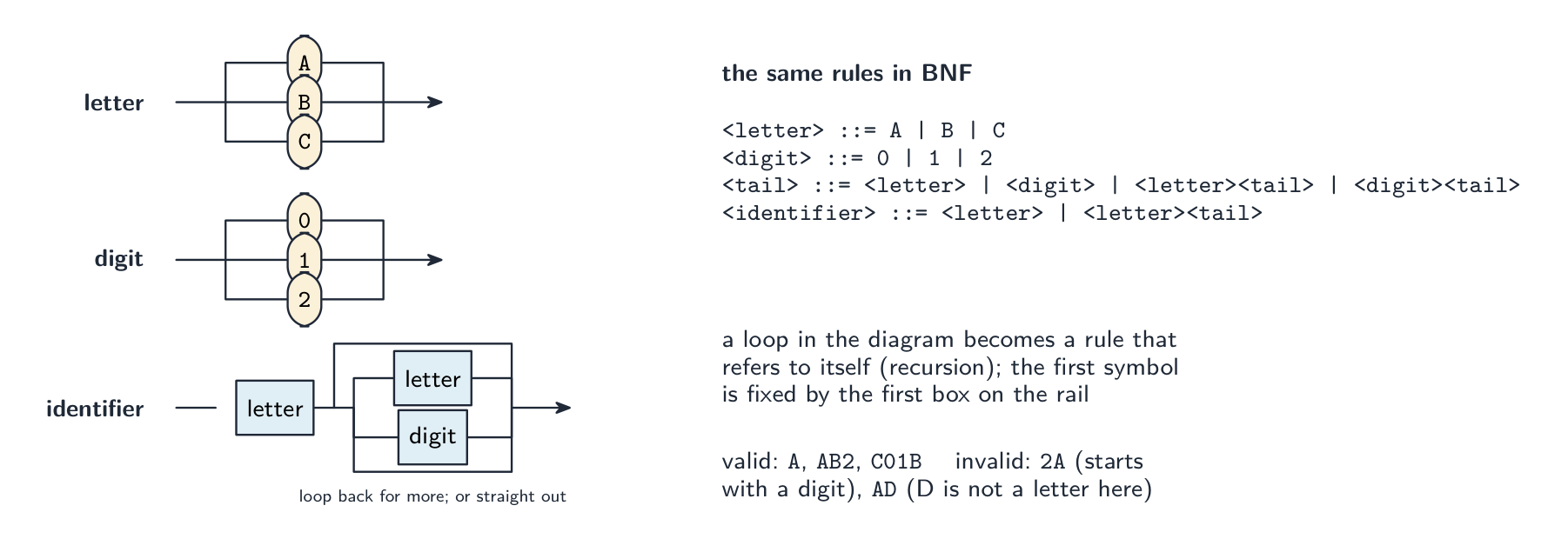 Tres diagramas de sintaxis, para una letra, un dígito y un identificador que comienza con una letra y continúa con cualquier número de letras o dígitos, junto a las reglas BNF que expresan exactamente la misma gramática, con ejemplos válidos e inválidos