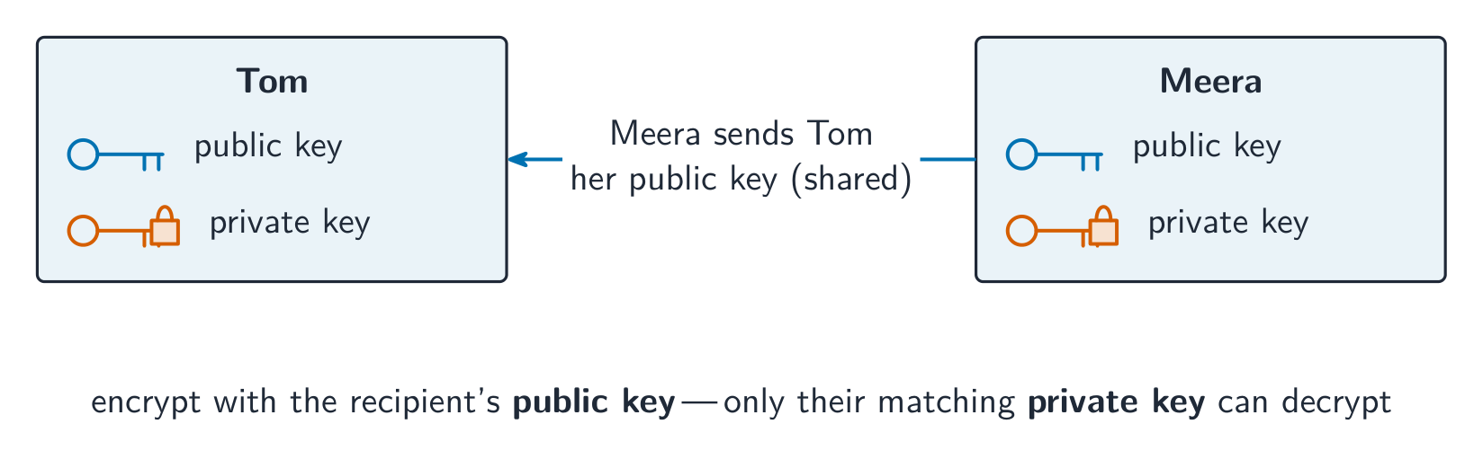 Tom and Meera each have a public key to share and a private key kept secret; Meera sends Tom her public key