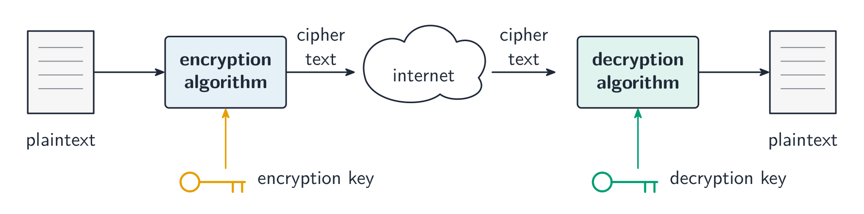 Plaintext goes through an encryption algorithm with an encryption key to ciphertext, across the internet, then a decryption algorithm with a decryption key back to plaintext