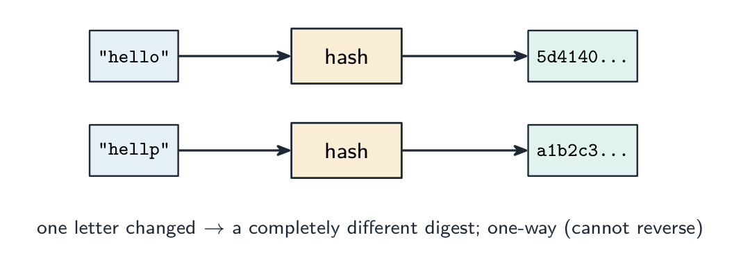 A cryptographic hash maps the input hello to one digest and the input hellp, with one letter changed, to a completely different digest; hashing cannot be reversed