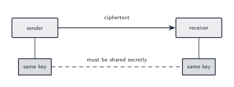 Symmetric encryption uses the same key at both ends, which must be shared secretly