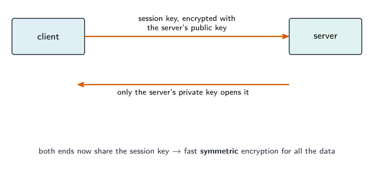 The client encrypts a session key with the server's public key and sends it; only the server's private key can open it; then both ends use fast symmetric encryption with the shared session key