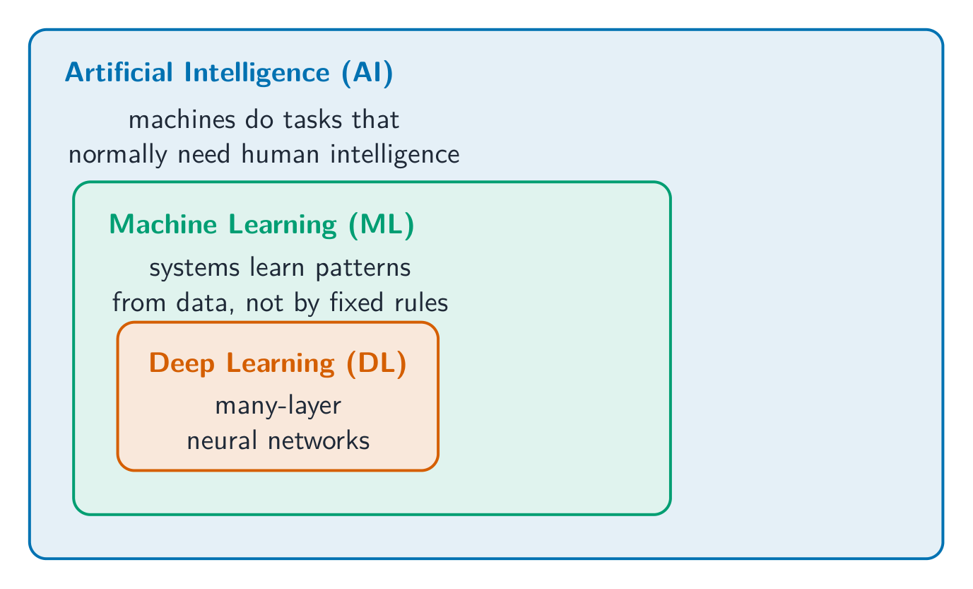 Three nested rounded boxes: Artificial Intelligence contains Machine Learning, which contains Deep Learning, each with a short note