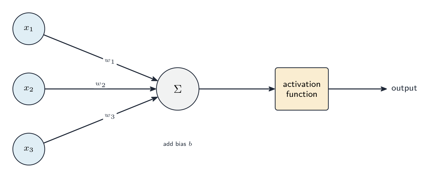 A single artificial neuron: three inputs each multiplied by a weight, summed with a bias, passed through an activation function, giving one output value