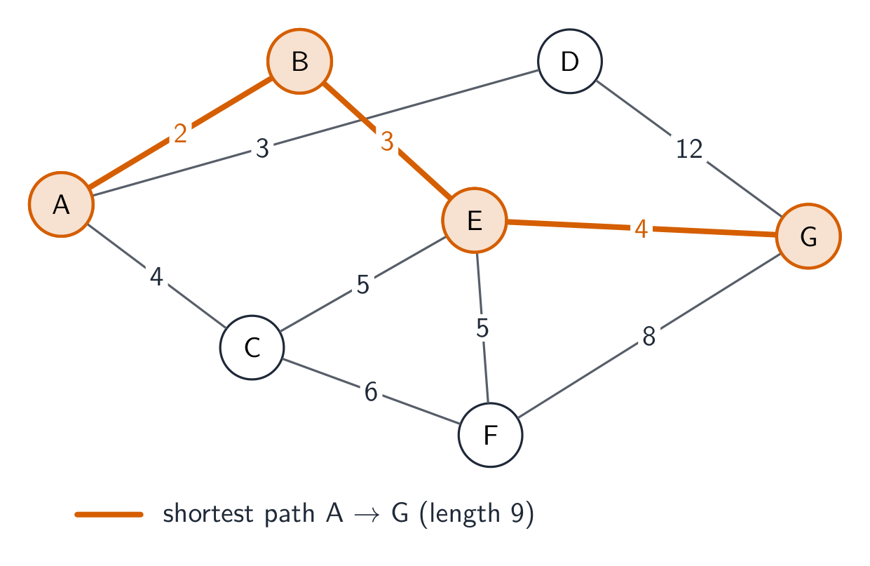 A weighted graph of nodes A to G; the shortest path from A to G via B and E is highlighted in orange