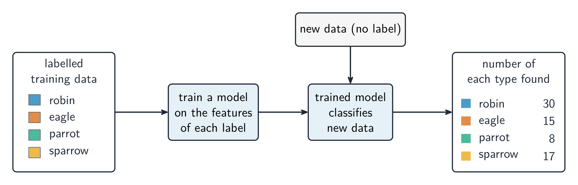 A pipeline: labelled training data trains a model, the trained model classifies new unlabelled data, and outputs how many of each type were found