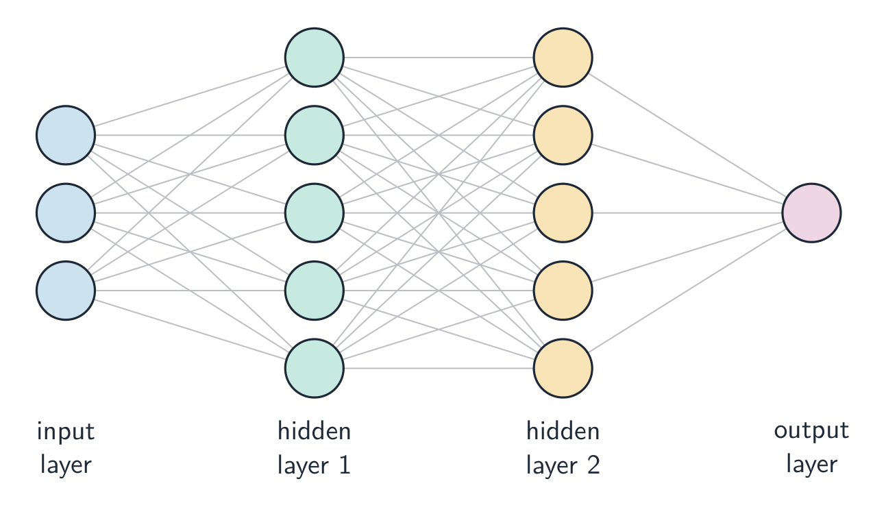 Circles in four columns: an input layer of three nodes, two hidden layers of five nodes each, and one output node, all connected