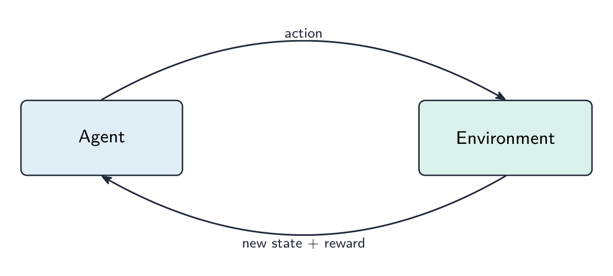 A loop between two boxes: the agent sends an action to the environment, which returns a new state and a reward back to the agent