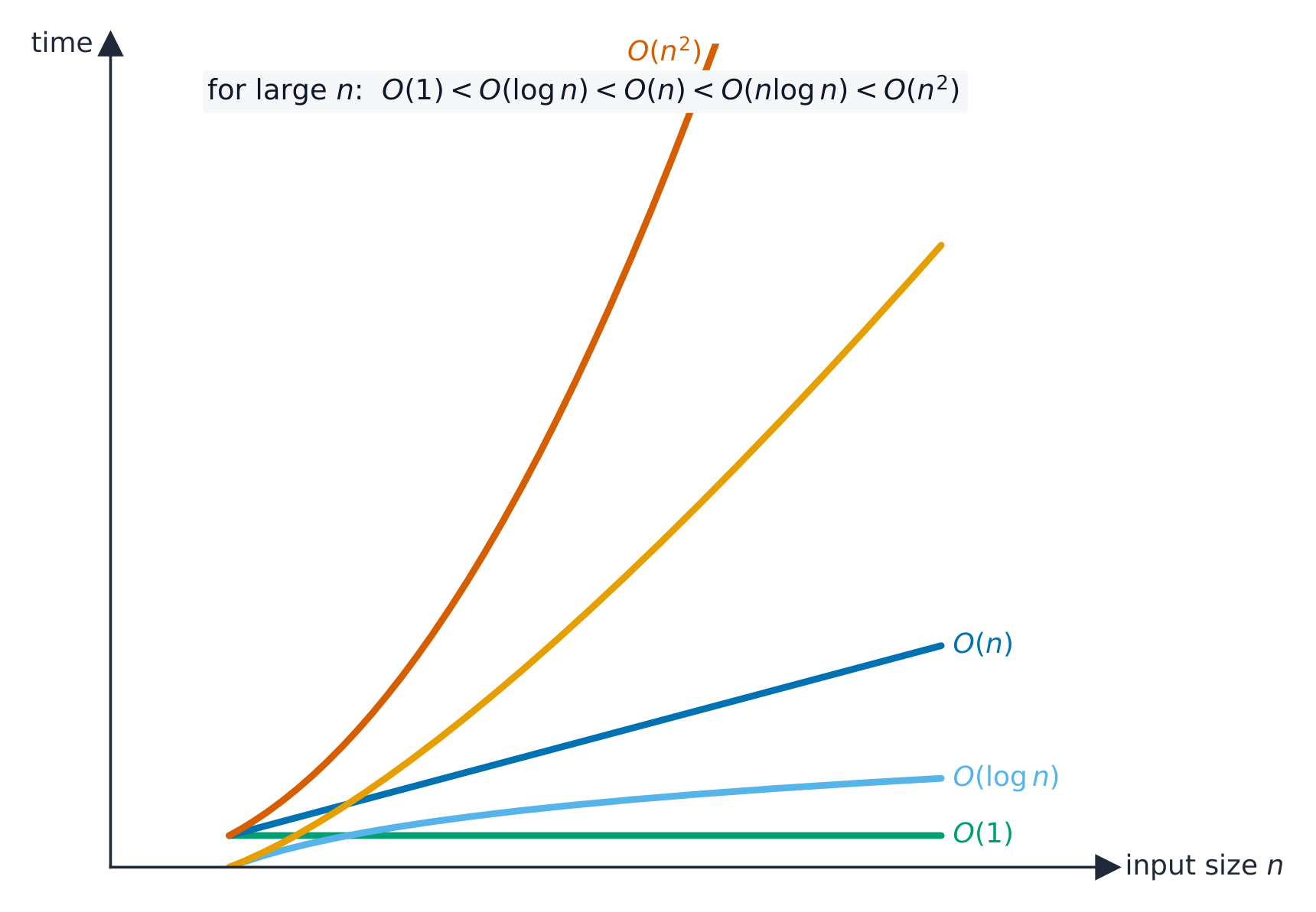 A graph of running time against input size n for the common orders: O(1) and O(log n) stay almost flat, O(n) rises gently, O(n log n) more steeply, and O(n squared) climbs away fastest
