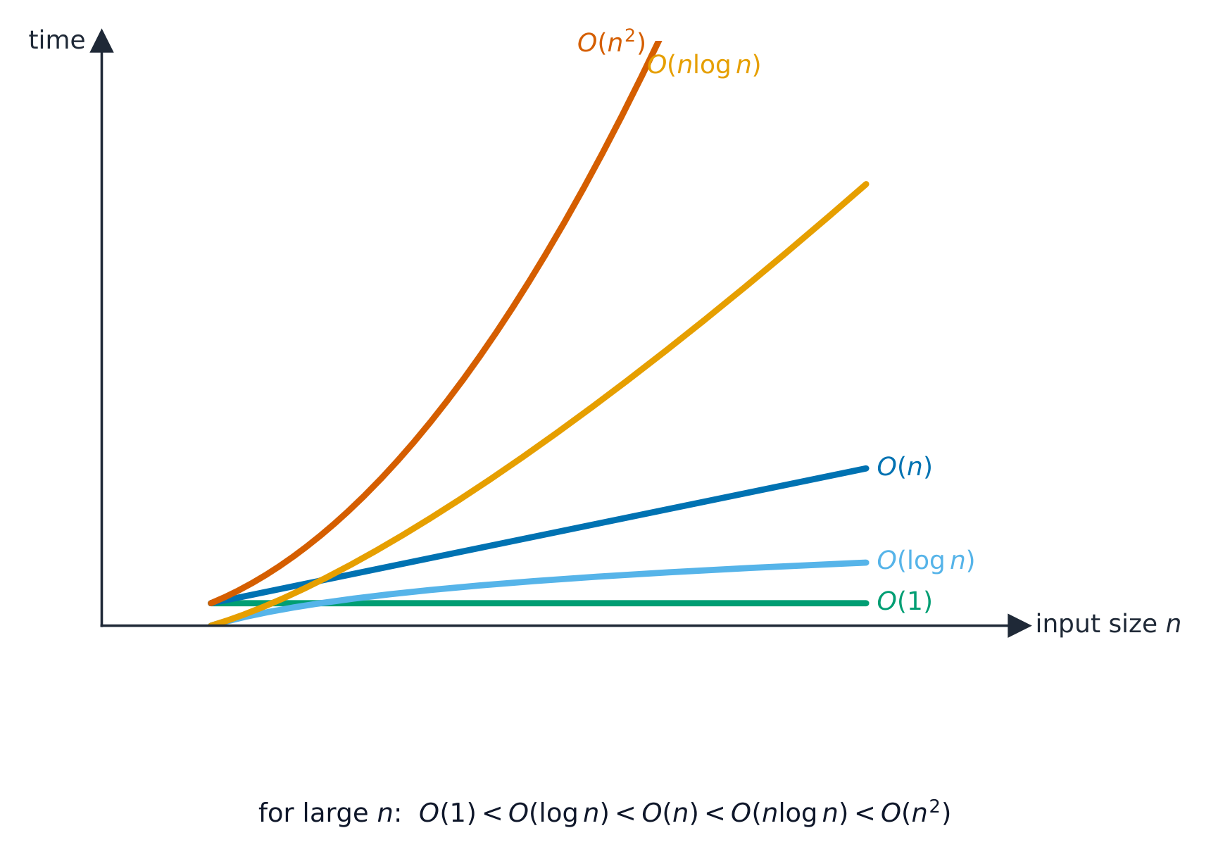 A graph of running time against input size n for the common orders: O(1) and O(log n) stay almost flat, O(n) rises gently, O(n log n) more steeply, and O(n squared) climbs away fastest