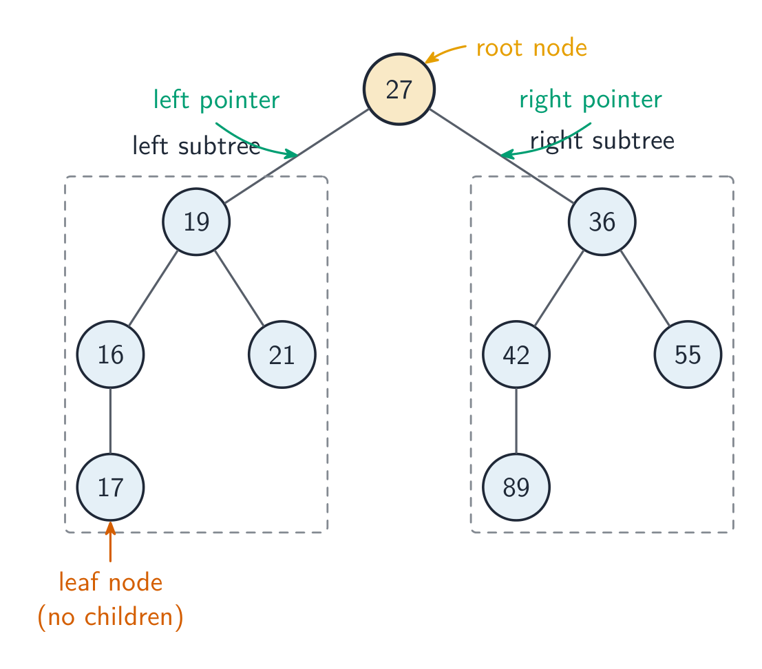 A binary tree with root 27, a left subtree of 19, 16, 21 and 17, and a right subtree of 36, 42, 89 and 55, with the root, the left and right pointers, and a leaf node labelled