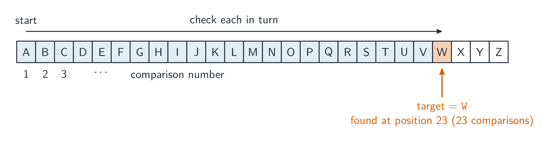 A row of alphabet cells A to Z; cells A to V are shaded as checked and W is highlighted as the match, with a pointer below W