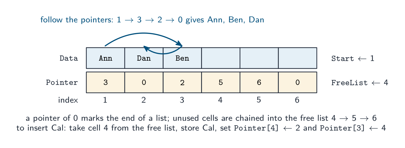 Dos matrices paralelas Data y Pointer implementando una lista vinculada de los nombres Ann, Ben y Dan: el puntero de inicio es 1, los punteros encadenan 1 a 3 a 2 a 0, y las celdas no utilizadas 4, 5 y 6 forman la lista libre