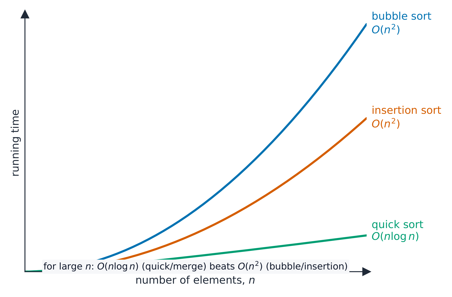 A line graph of running time against the number of elements n: bubble sort and insertion sort rise steeply as O(n squared), while quick sort stays low as O(n log n)